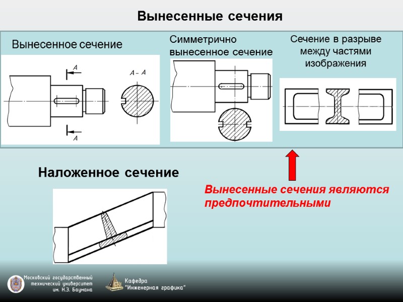 Вынесенное сечение Наложенное сечение Сечение в разрыве между частями изображения Симметрично вынесенное сечение Вынесенные